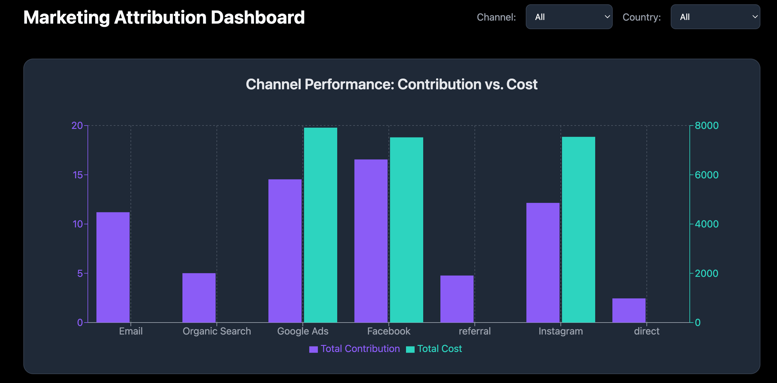 Placeholder for a screenshot of the marketing performance dashboard