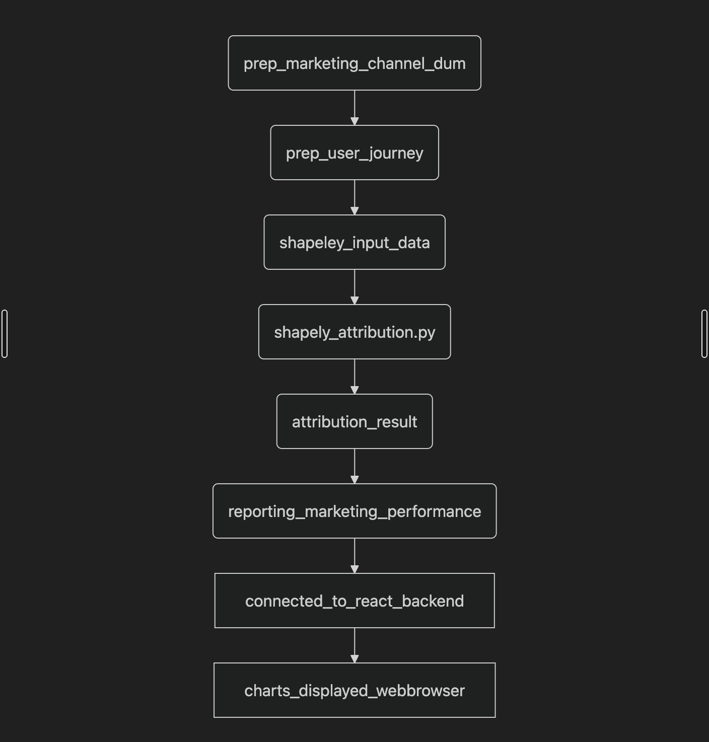 Workflow diagram showing data flow from source to visualization